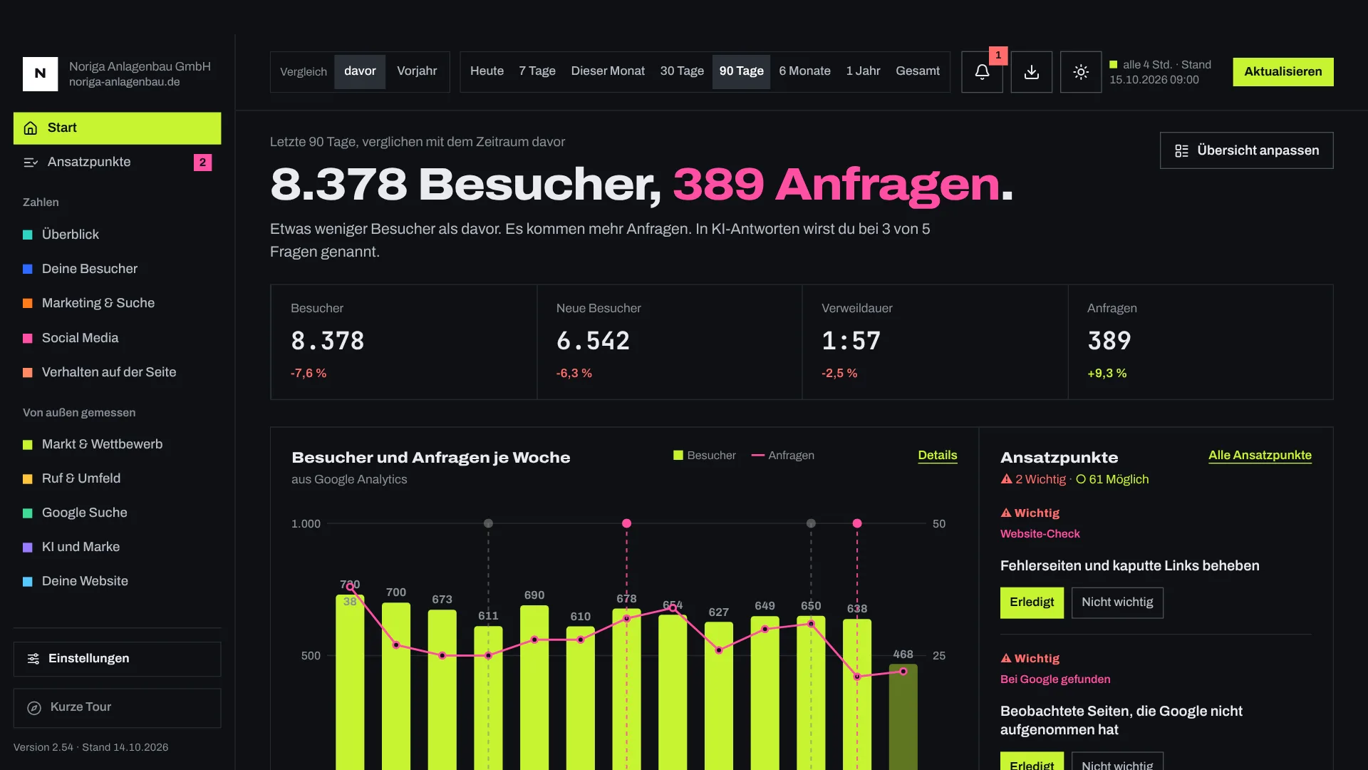 Startseite des Musterboards am Rechner: 8.378 Besucher und 389 Anfragen in 90 Tagen, darunter vier Kacheln mit Vergleich zum Zeitraum davor, ein Wochendiagramm und rechts die wichtigsten Ansatzpunkte.