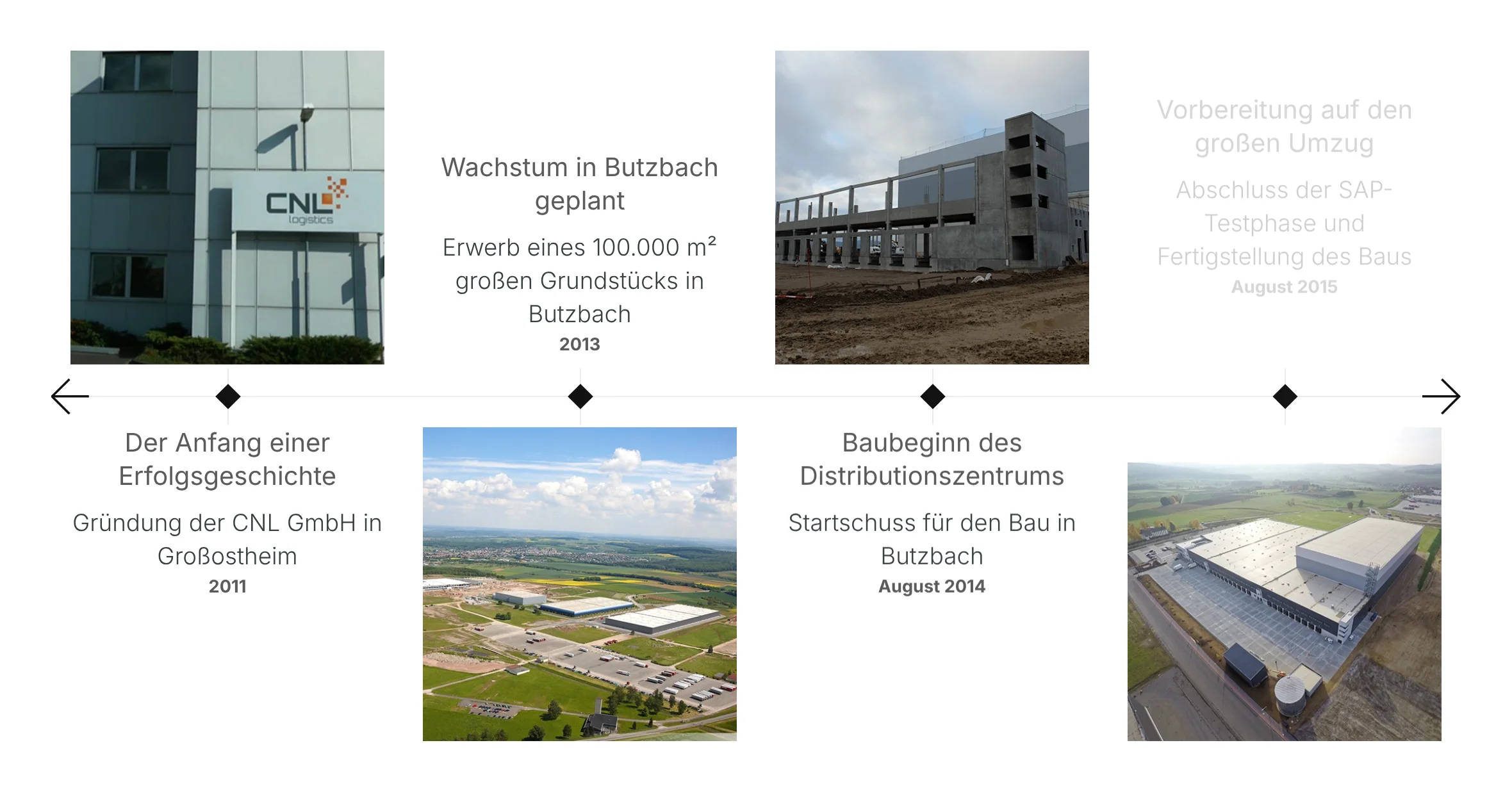 Meilenstein-Zeitstrahl der Unternehmensseite