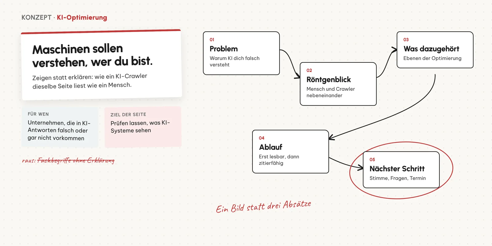 Seite KI-Optimierung, Stufe Konzept