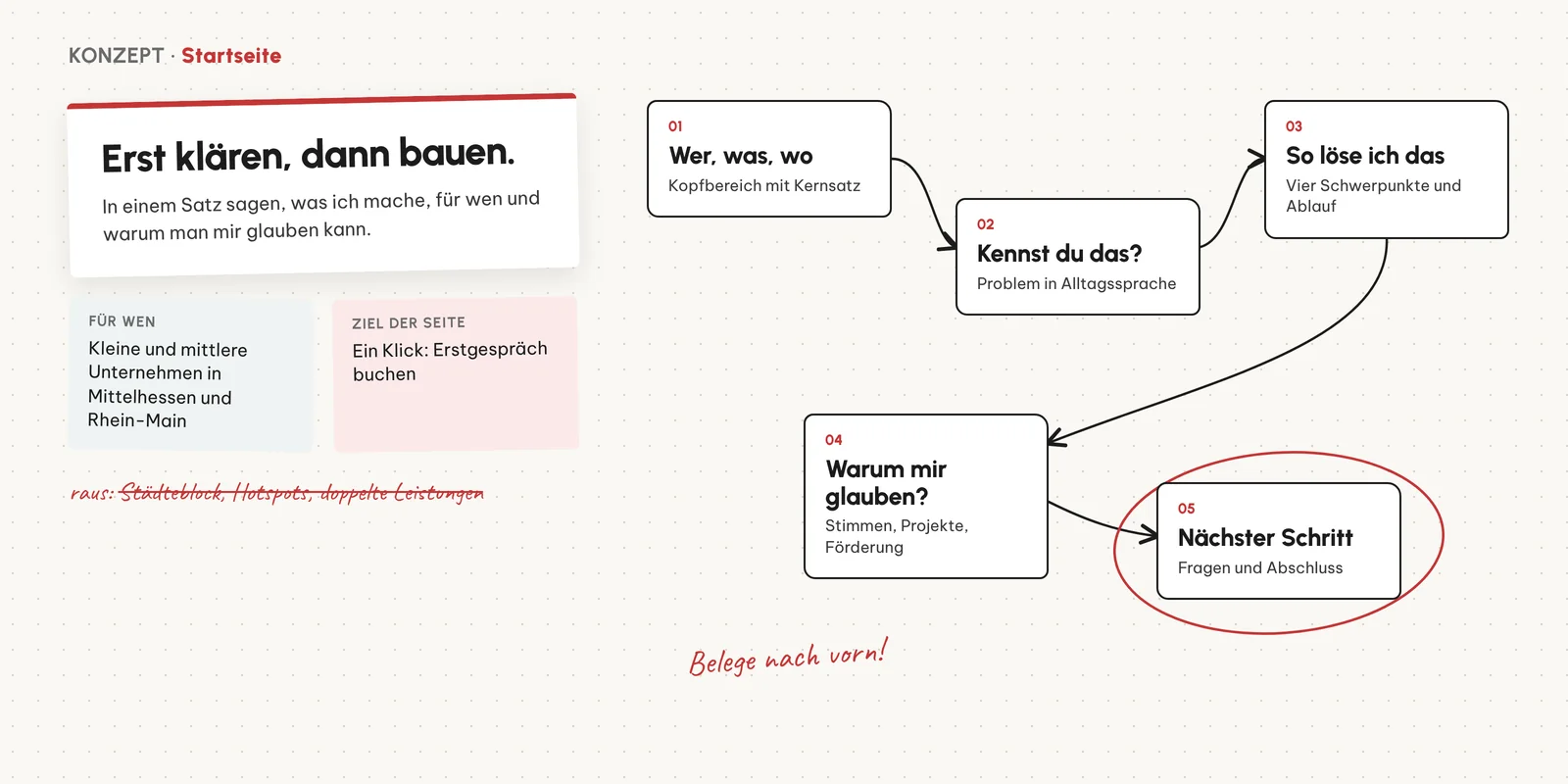 Seite Startseite, Stufe Konzept
