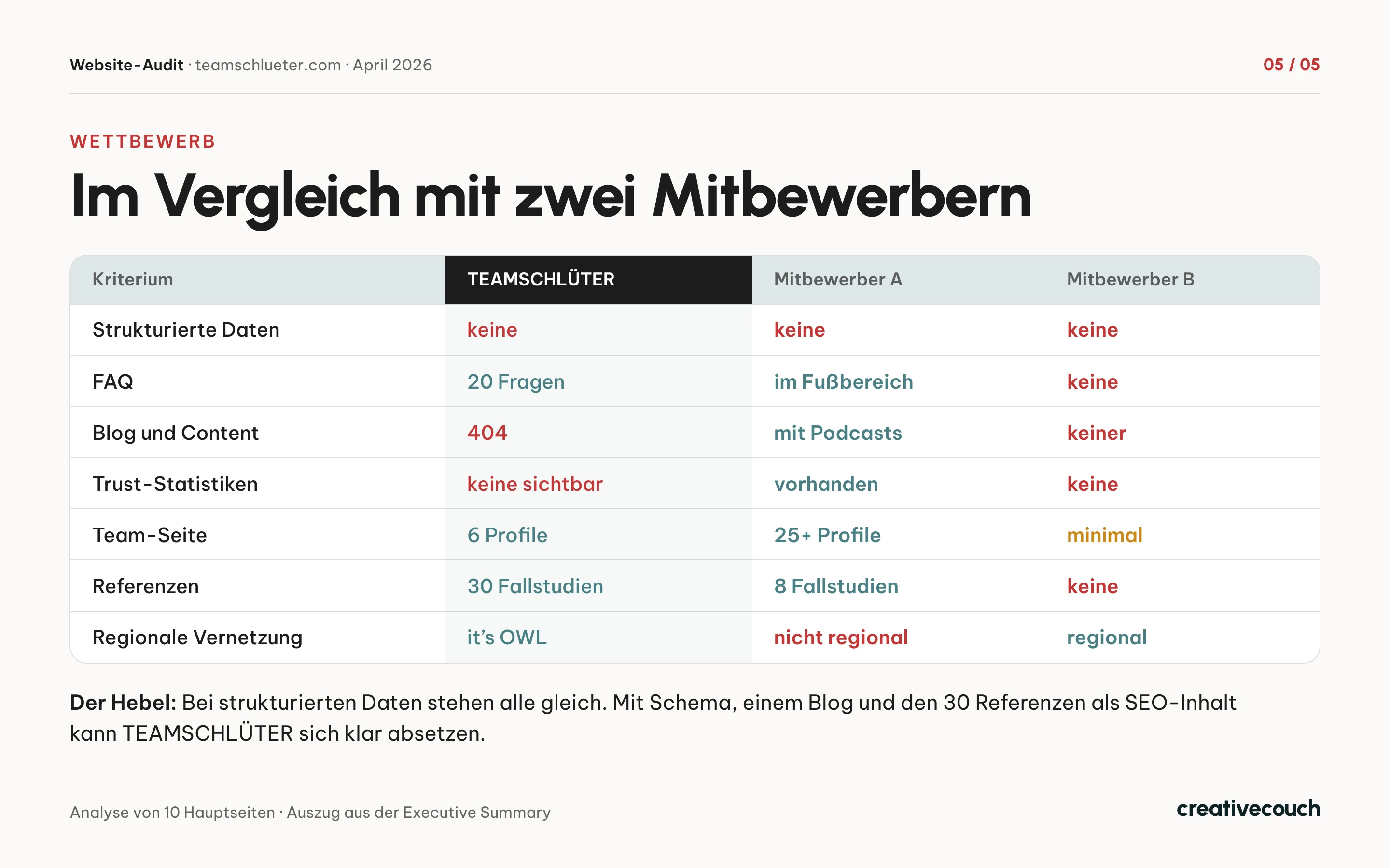 TEAMSCHLÜTER GmbH & Co. KG: Website-Audit, Vergleich mit zwei Mitbewerbern