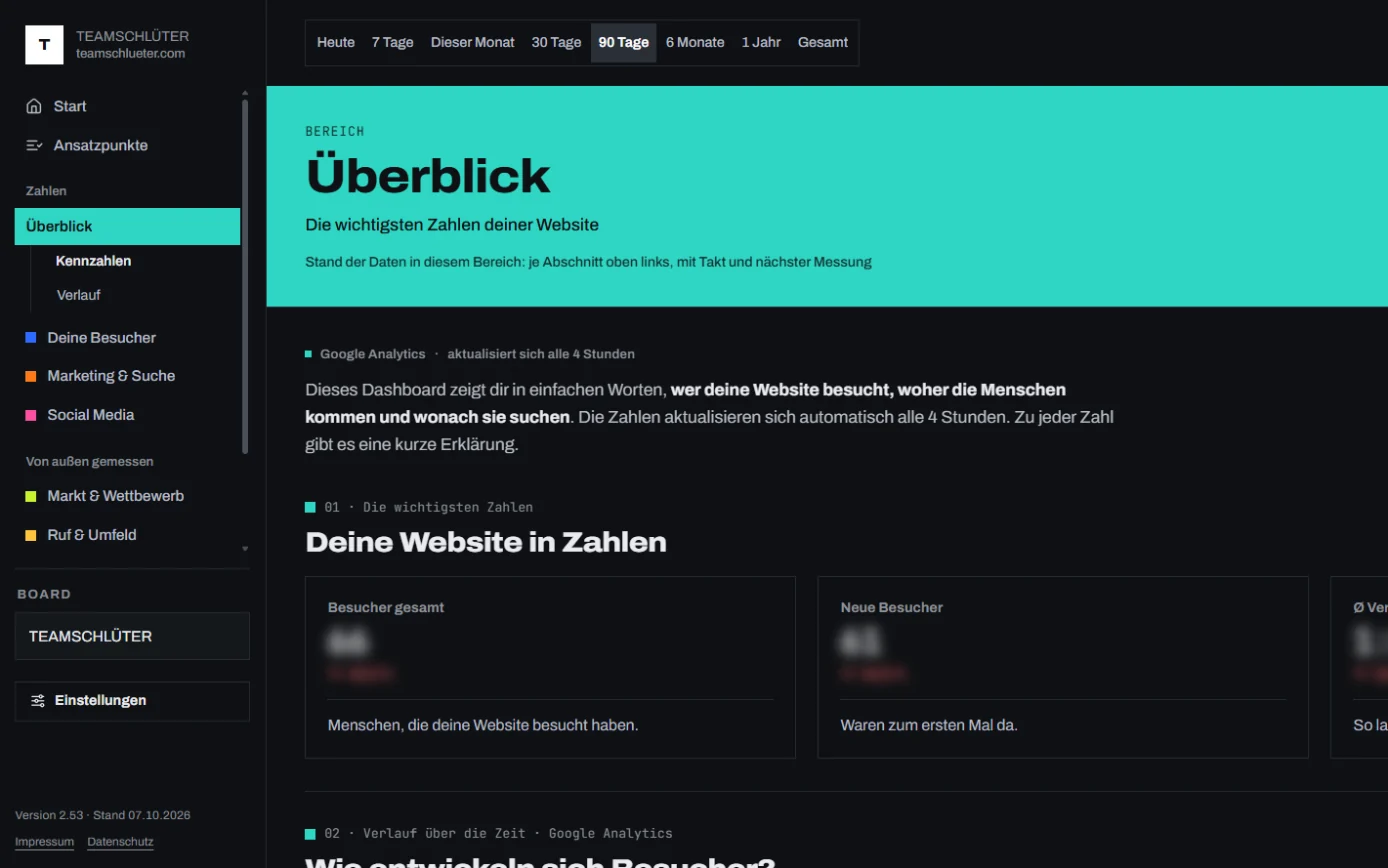 TEAMSCHLÜTER GmbH & Co. KG: Analyse-Board, Zahlen weichgezeichnet