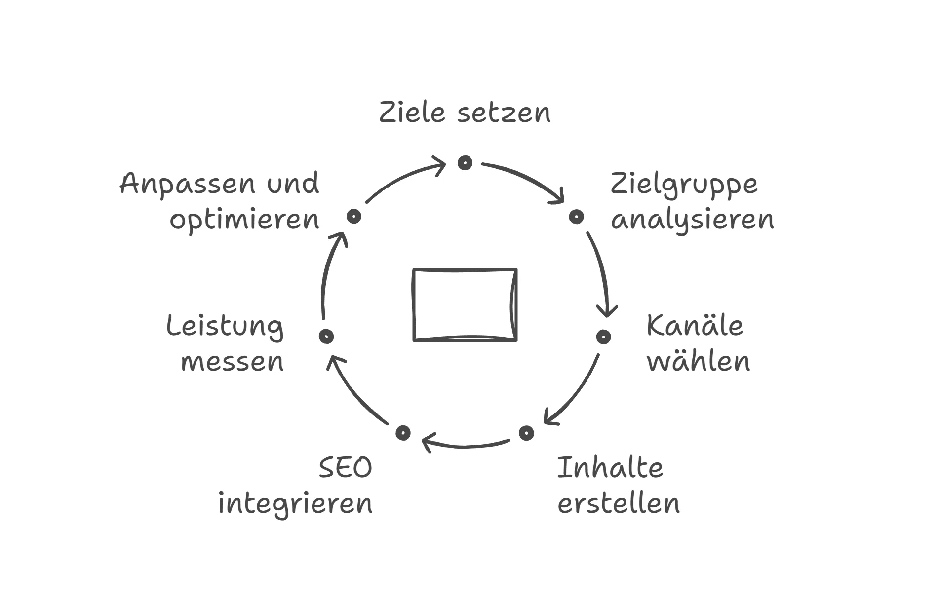 Kreisdiagramm mit den Schritten einer Marketingstrategie: Ziele, Analyse, Kanäle, Inhalte, SEO, Messen, Anpassen.