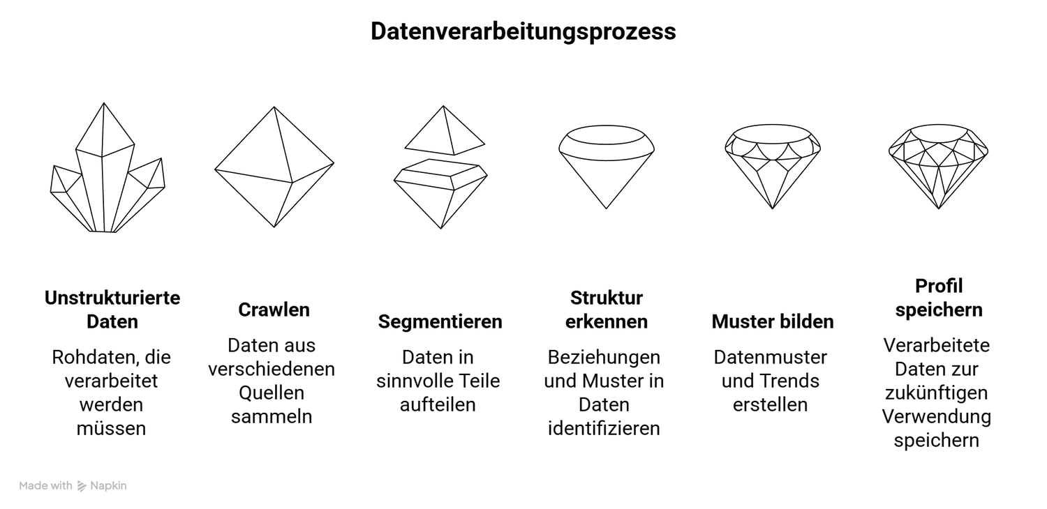 Diagramm mit sechs Datenverarbeitungsstufen und deutschen Beschriftungen, KI-Indexierung / AI Indexing integriert.