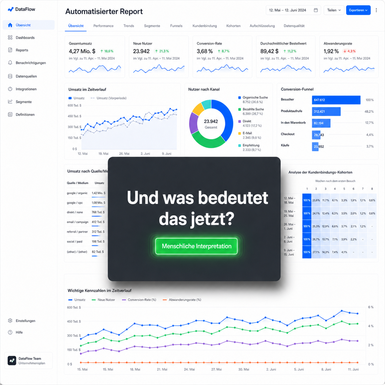 Ein deutsches Dashboard zeigt Diagramme, Tabellen und "Search Console Daten". Im Zentrum Overlay: "Und was bedeutet das jetzt?" plus grüner Button.