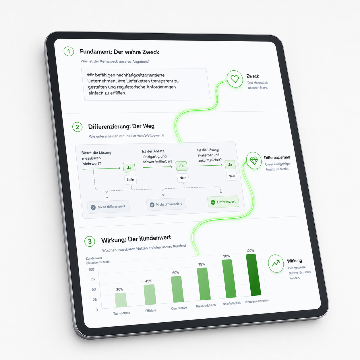 Ein Tablet zeigt eine deutschsprachige Infografik mit Icons, Pfeilen und Balkendiagramm zu Zweck, Differenzierung und Kundenwert.